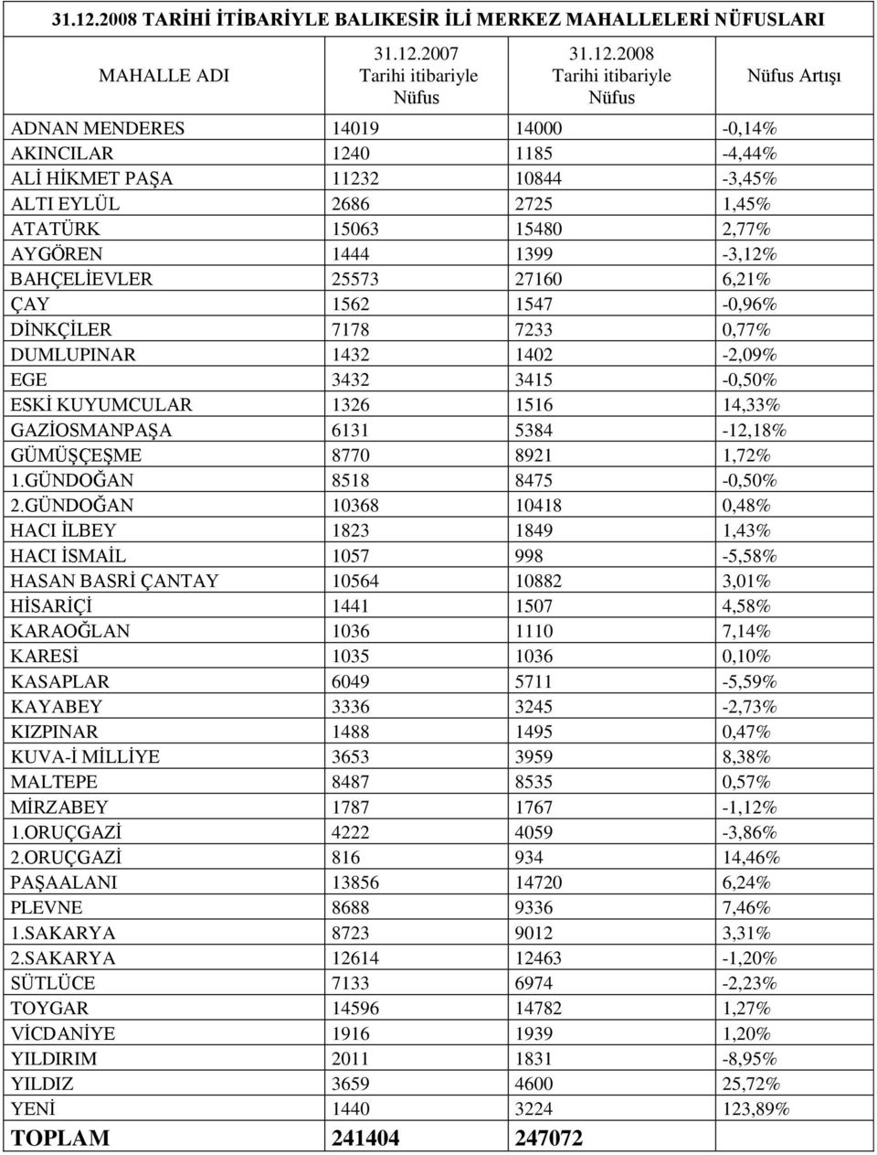 HĠKMET PAġA 11232 10844-3,45% ALTI EYLÜL 2686 2725 1,45% ATATÜRK 15063 15480 2,77% AYGÖREN 1444 1399-3,12% BAHÇELĠEVLER 25573 27160 6,21% ÇAY 1562 1547-0,96% DĠNKÇĠLER 7178 7233 0,77% DUMLUPINAR 1432