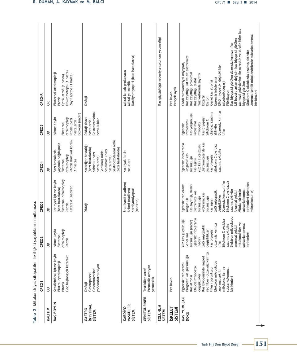 İlerleyici işitme kaybı (bazı Eksternal oftalmopleji Pitozis Katarakt (nadiren) Bazı hastalarda yaşamla bağdaşmaz Eksternal oftalmopleji Pitozis Kortikal körlük (1 hasta) İşitme Kaybı Eksternal