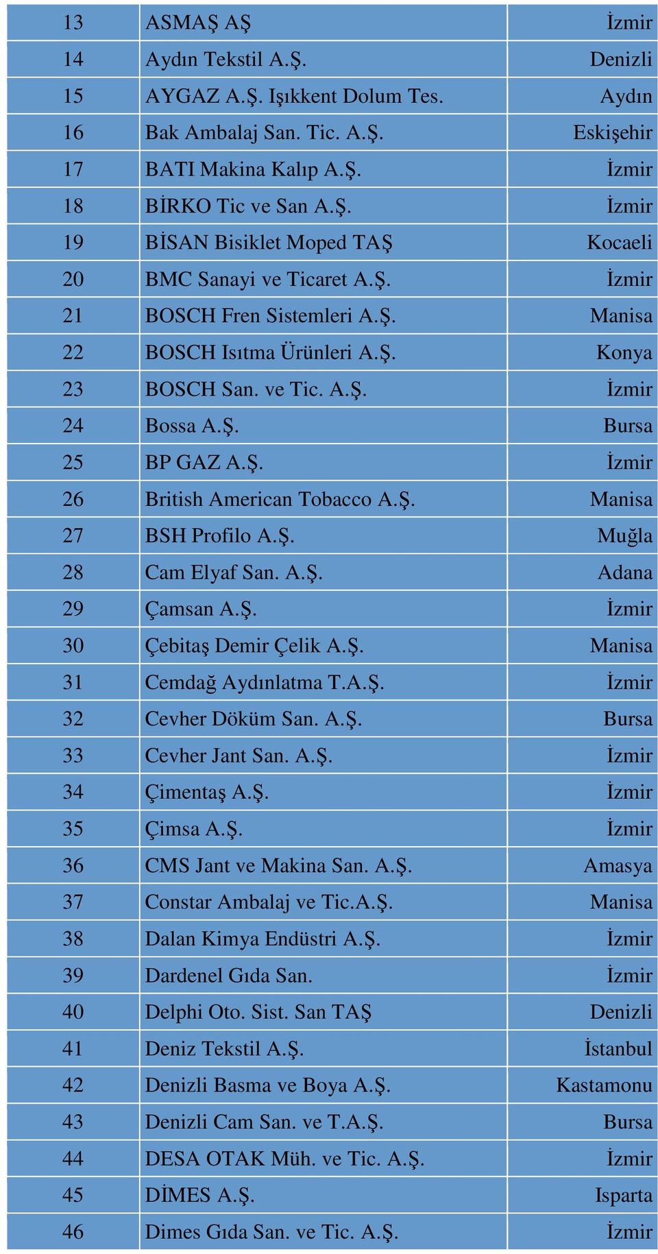 Ş. Muğla 28 Cam Elyaf San. A.Ş. Adana 29 Çamsan A.Ş. İzmir 30 Çebitaş Demir Çelik A.Ş. Manisa 31 Cemdağ Aydınlatma T.A.Ş. İzmir 32 Cevher Döküm San. A.Ş. Bursa 33 Cevher Jant San. A.Ş. İzmir 34 Çimentaş A.