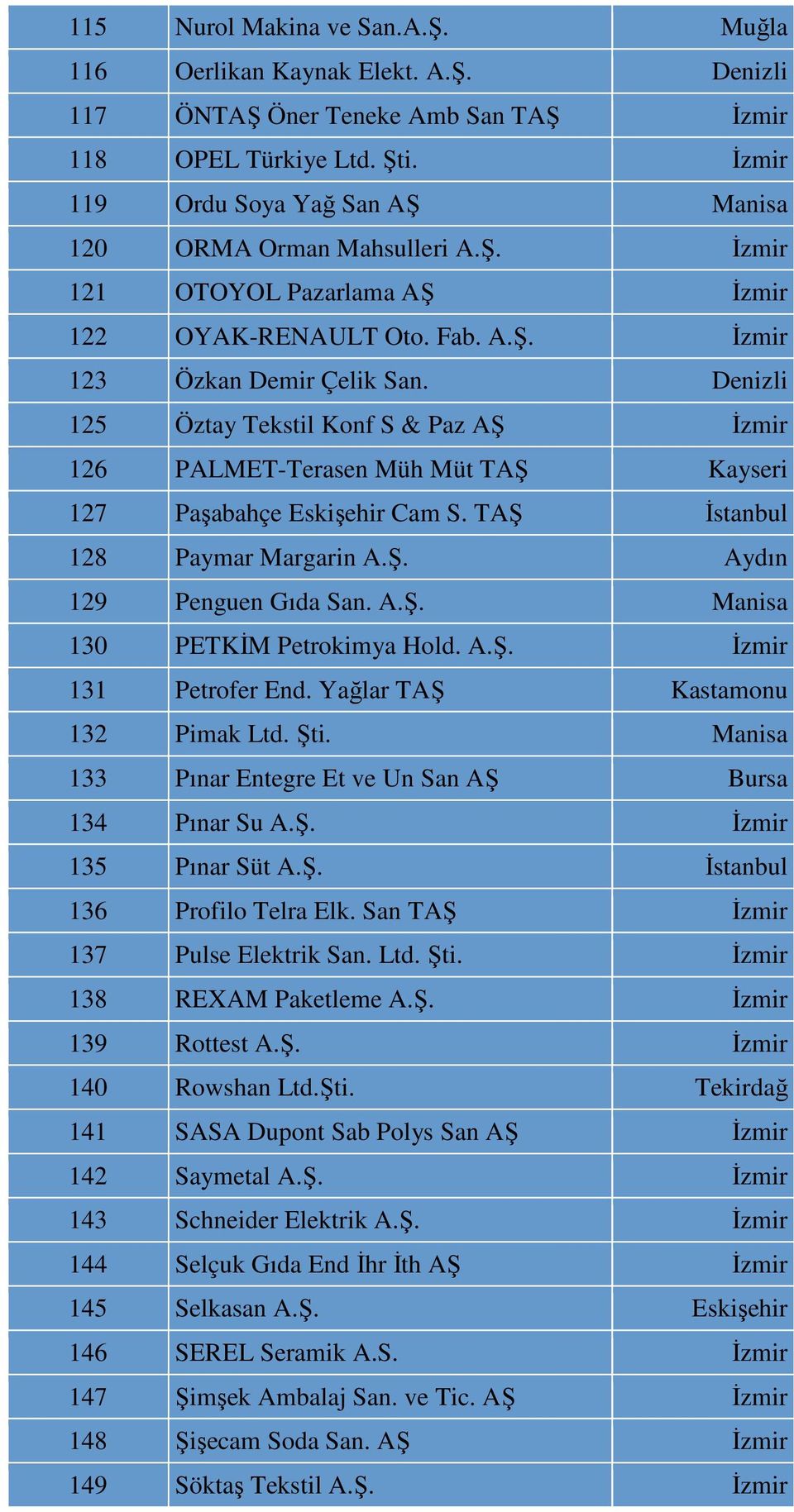 Denizli 125 Öztay Tekstil Konf S & Paz AŞ İzmir 126 PALMET-Terasen Müh Müt TAŞ Kayseri 127 Paşabahçe Eskişehir Cam S. TAŞ İstanbul 128 Paymar Margarin A.Ş. Aydın 129 Penguen Gıda San. A.Ş. Manisa 130 PETKİM Petrokimya Hold.