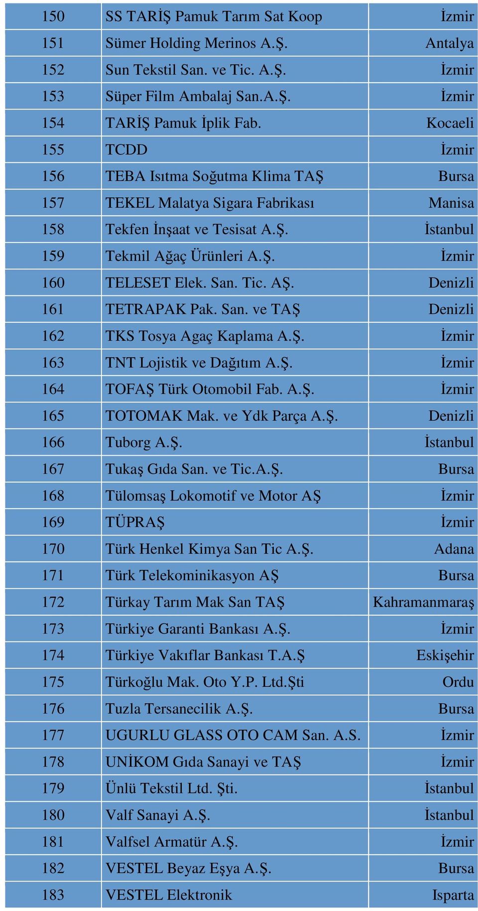 San. Tic. AŞ. Denizli 161 TETRAPAK Pak. San. ve TAŞ Denizli 162 TKS Tosya Agaç Kaplama A.Ş. İzmir 163 TNT Lojistik ve Dağıtım A.Ş. İzmir 164 TOFAŞ Türk Otomobil Fab. A.Ş. İzmir 165 TOTOMAK Mak.