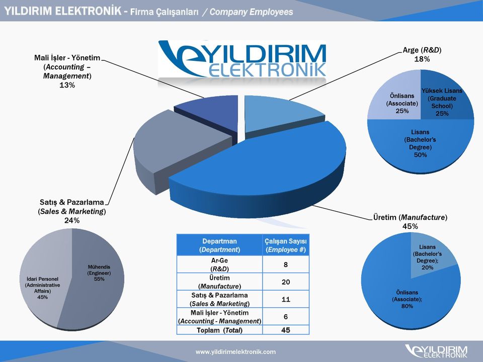 (Administrative Affairs) 45% Mühendis (Engineer) 55% Departman (Department) Çalışan Sayısı (Employee #) Ar-Ge (R&D) 8 Üretim (Manufacture) 20 Satış &