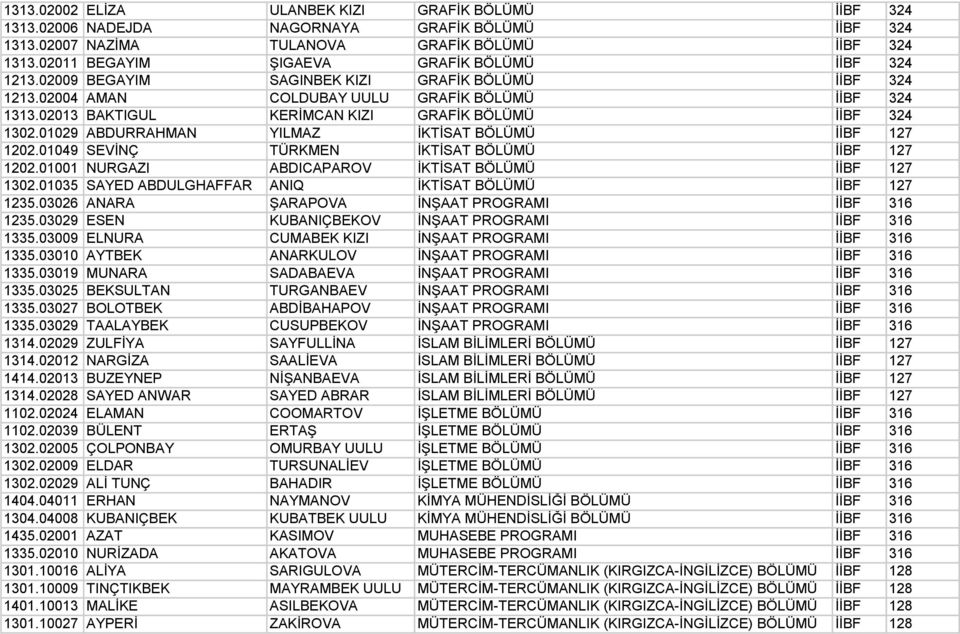 02013 BAKTIGUL KERİMCAN KIZI GRAFİK BÖLÜMÜ İİBF 324 1302.01029 ABDURRAHMAN YILMAZ İKTİSAT BÖLÜMÜ İİBF 127 1202.01049 SEVİNÇ TÜRKMEN İKTİSAT BÖLÜMÜ İİBF 127 1202.