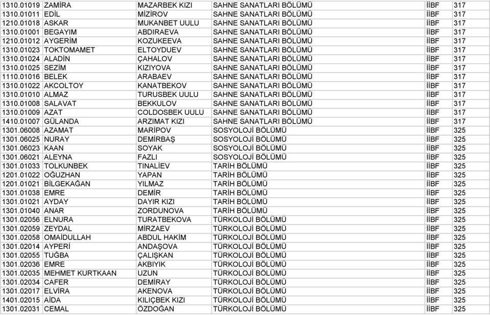 01024 ALADİN ÇAHALOV SAHNE SANATLARI BÖLÜMÜ İİBF 317 1310.01025 SEZİM KIZIYOVA SAHNE SANATLARI BÖLÜMÜ İİBF 317 1110.01016 BELEK ARABAEV SAHNE SANATLARI BÖLÜMÜ İİBF 317 1310.