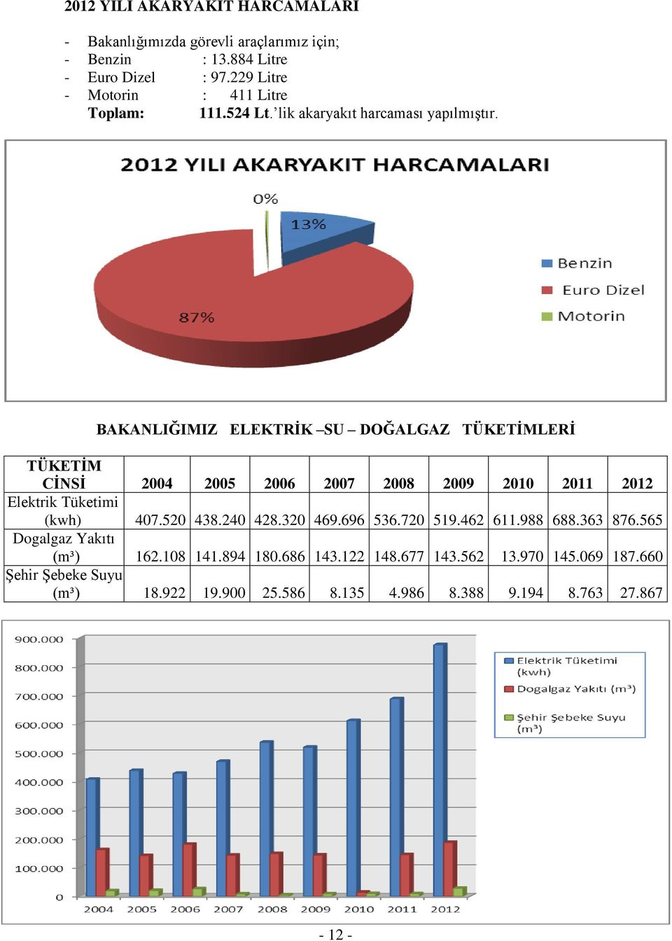 BAKANLIĞIMIZ ELEKTRİK SU DOĞALGAZ TÜKETİMLERİ TÜKETİM CİNSİ 2004 2005 2006 2007 2008 2009 2010 2011 2012 Elektrik Tüketimi (kwh) 407.520 438.