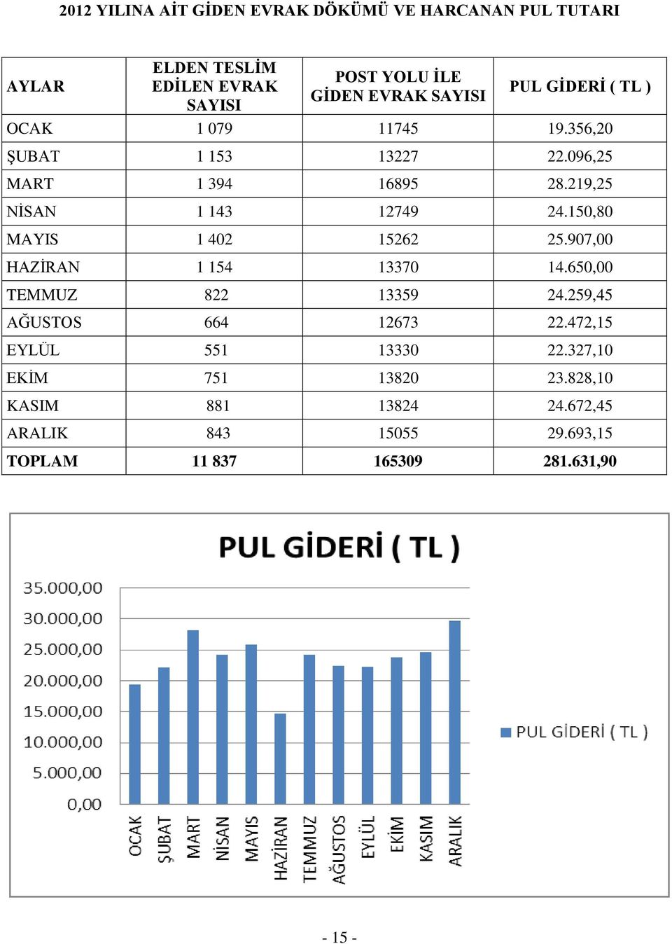 150,80 MAYIS 1 402 15262 25.907,00 HAZİRAN 1 154 13370 14.650,00 TEMMUZ 822 13359 24.259,45 AĞUSTOS 664 12673 22.