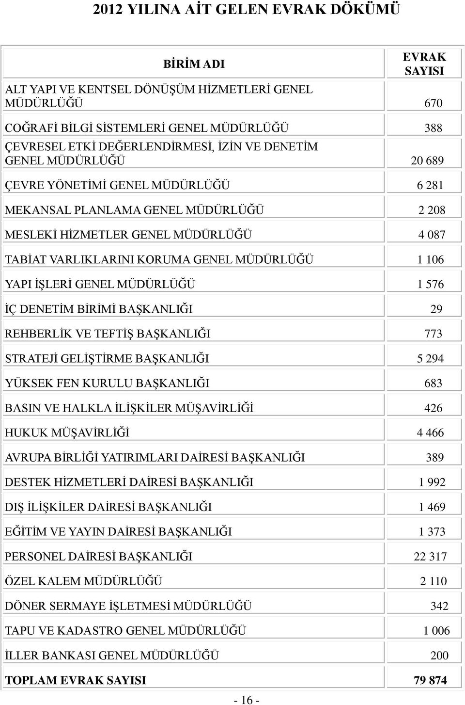 1 106 YAPI İŞLERİ GENEL MÜDÜRLÜĞÜ 1 576 İÇ DENETİM BİRİMİ BAŞKANLIĞI 29 REHBERLİK VE TEFTİŞ BAŞKANLIĞI 773 STRATEJİ GELİŞTİRME BAŞKANLIĞI 5 294 YÜKSEK FEN KURULU BAŞKANLIĞI 683 BASIN VE HALKLA