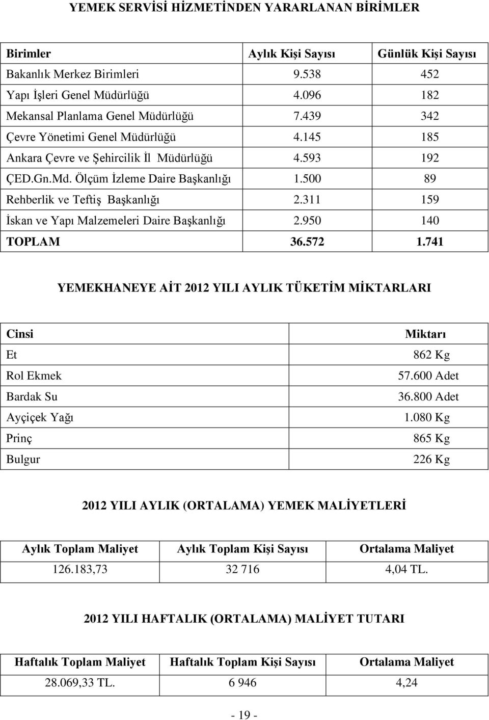 500 89 Rehberlik ve Teftiş Başkanlığı 2.311 159 İskan ve Yapı Malzemeleri Daire Başkanlığı 2.950 140 TOPLAM 36.572 1.