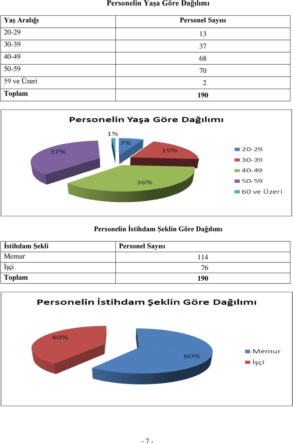 2 Toplam 190 Personelin İstihdam Şeklin Göre Dağılımı