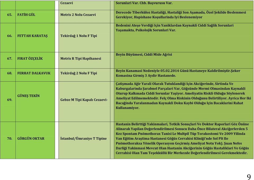 Sorunlari Yaşamakta, Psikolojik Sorunlari Var. 67. FIRAT ÖZÇELİK Metris R Tipi Hapihanesi Beyin Büyümesi, Ciddi Mide Ağrisi 68. FERHAT DALKAVUK Tekirdağ 2 Nolu F Tipi Beyin Kanamasi Nedeniyle 05.02.