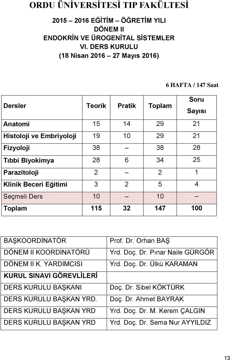 Biyokimya 28 6 34 25 Parazitoloji 2 2 1 Klinik Beceri Eğitimi 3 2 5 4 Seçmeli Ders 10 10 Toplam 115 32 147 100 BAŞKOORDİNATÖR DÖNEM II KOORDİNATÖRÜ DÖNEM II K.