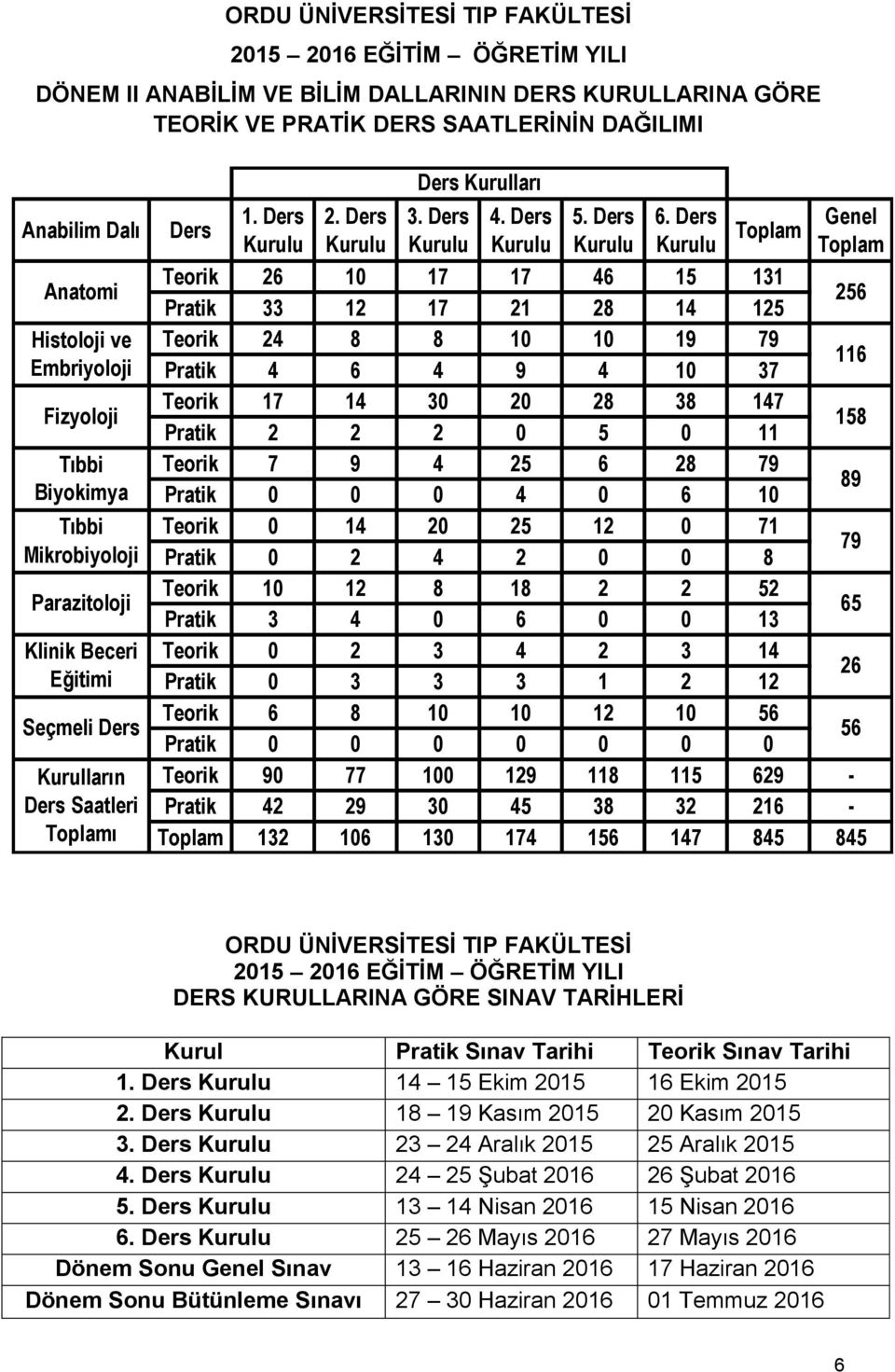 Ders Kurulu Toplam Genel Toplam Anatomi Teorik 26 10 17 17 46 15 131 Pratik 33 12 17 21 28 14 125 256 Histoloji ve Teorik 24 8 8 10 10 19 79 Embriyoloji Pratik 4 6 4 9 4 10 37 116 Fizyoloji Teorik 17