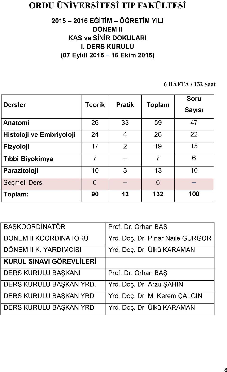 Tıbbi Biyokimya 7 7 6 Parazitoloji 10 3 13 10 Seçmeli Ders 6 6 Toplam: 90 42 132 100 BAŞKOORDİNATÖR DÖNEM II KOORDİNATÖRÜ DÖNEM II K.