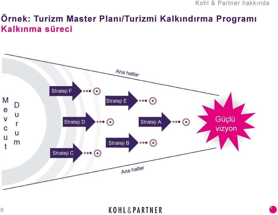 süreci M e v c u t D u r u m Strateji F Strateji