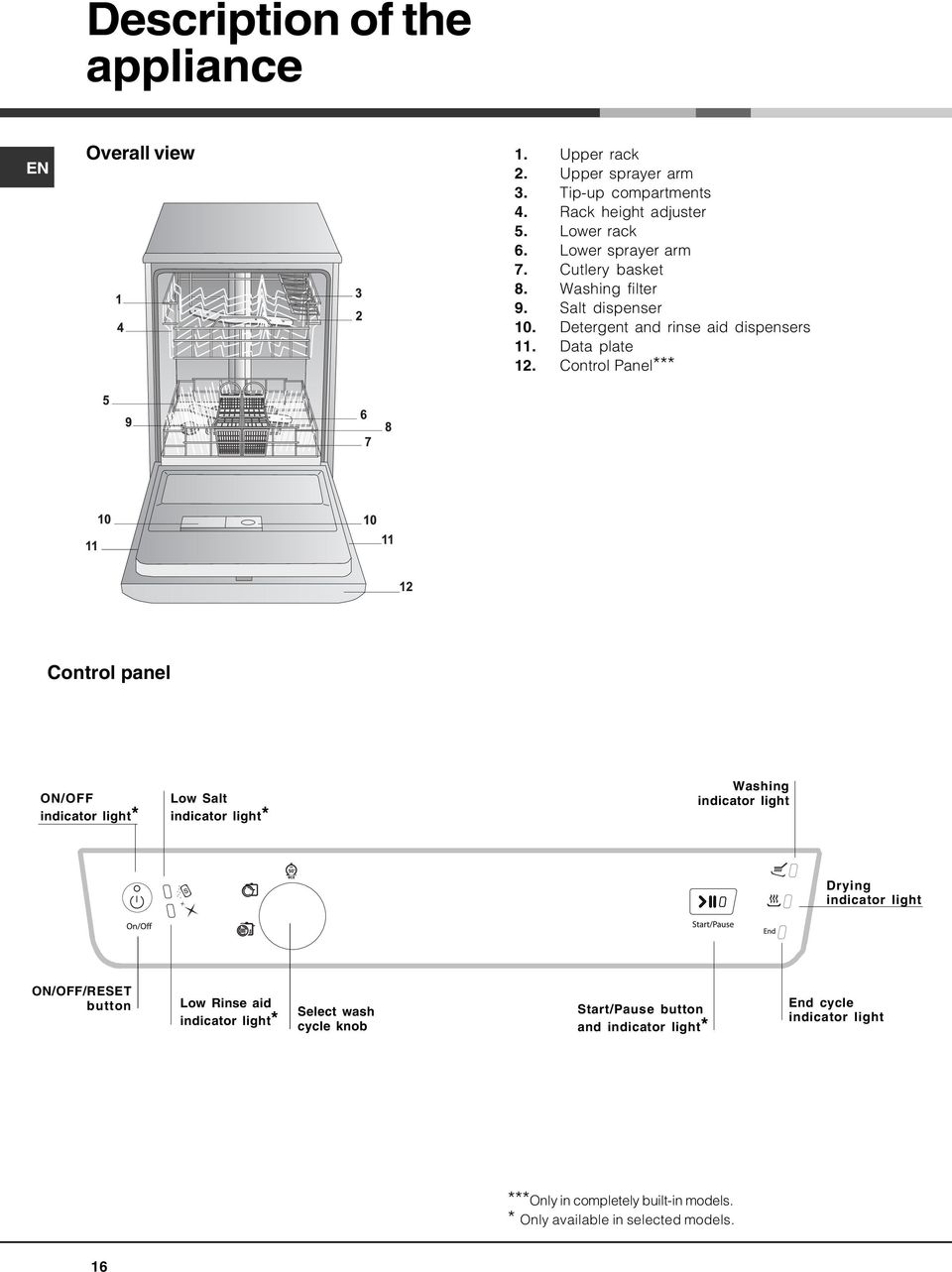 Control Panel*** Control panel ON/OFF indicator light* Low Salt indicator light* Washing indicator light Drying indicator light ON/OFF/RESET button Low