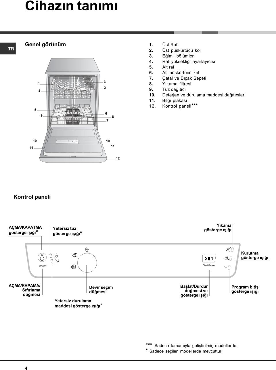 Kontrol paneli*** Kontrol paneli AÇMA/KAPATMA gösterge ýþýðý* Yetersiz tuz gösterge ýþýðý* Yýkama gösterge ýþýðý Kurutma gösterge ýþýðý AÇMA/KAPAMA/ Sýfýrlama