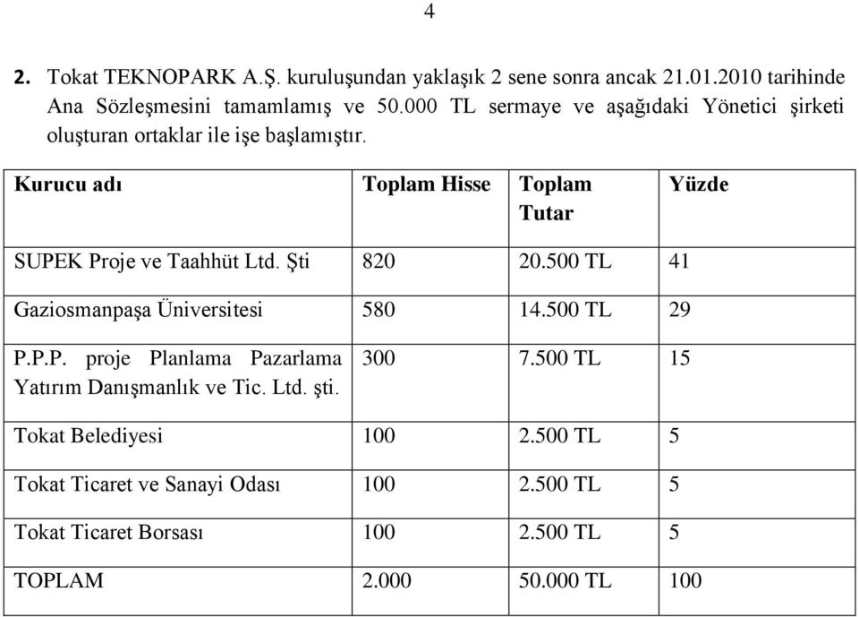 Kurucu adı Toplam Hisse Toplam Tutar Yüzde SUPEK Proje ve Taahhüt Ltd. Şti 820 20.500 TL 41 Gaziosmanpaşa Üniversitesi 580 14.500 TL 29 P.P.P. proje Planlama Pazarlama Yatırım Danışmanlık ve Tic.