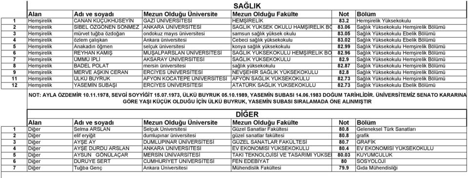 05 Sağlık Yüksekokulu Ebelik Bölümü 4 Hemşirelik özlem çalışkan Ankara üniversitesi Cebeci sağlık yüksekokulu 83.