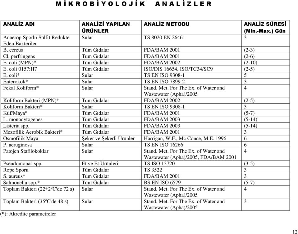 coli* Sular TS EN ISO 9308-5 Enterokok* Sular TS EN ISO 7899-2 3 Fekal Koliform* Sular Stand. Met. For The Ex.