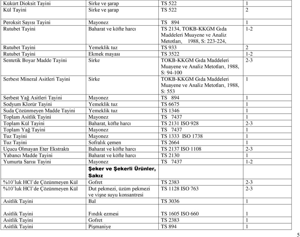 Metotları, 988, S: 94-00 Serbest Mineral Asitleri Tayini Sirke TOKB-KKGM Gıda Maddeleri Muayene ve Analiz Metotları, 988, S: 553 Serbest Yağ Asitleri Tayini Mayonez TS 894 Sodyum Klorür Tayini