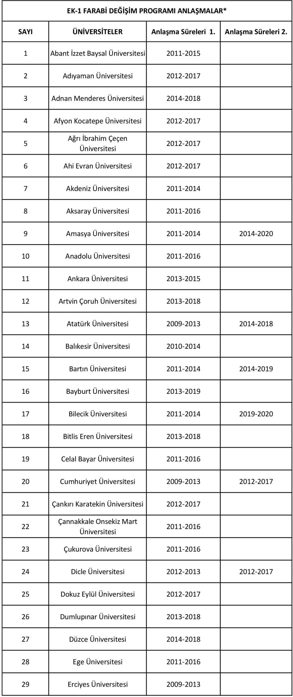 2012-2017 6 Ahi Evran Üniversitesi 2012-2017 7 Akdeniz Üniversitesi 2011-2014 8 Aksaray Üniversitesi 2011-2016 9 Amasya Üniversitesi 2011-2014 2014-2020 10 Anadolu Üniversitesi 2011-2016 11 Ankara