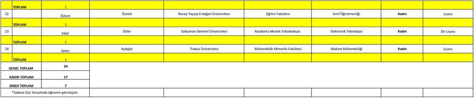 Meslek Yüksekokulu Elektronik Teknolojisi Kadın Ön Lisans Açıkgöz Trakya