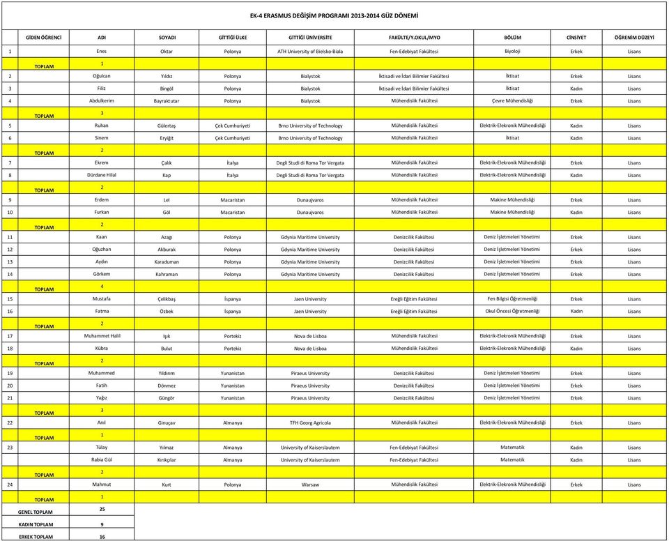 3 Filiz Bingöl Polonya Bialystok İktisadi ve İdari Bilimler İktisat Kadın Lisans 4 Abdulkerim Bayraktutar Polonya Bialystok Çevre Erkek Lisans 3 5 Ruhan Gülertaş Çek Cumhuriyeti Brno University of