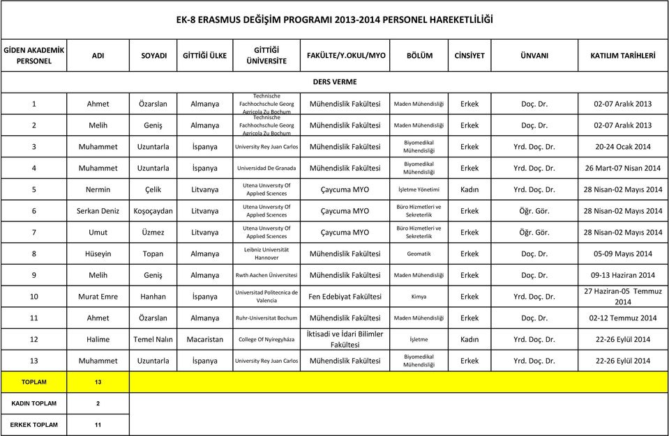 Zu Bochum 3 Muhammet Uzuntarla İspanya University Rey Juan Carlos Maden Erkek Doç. Dr. 02-07 Aralık 2013 Maden Erkek Doç. Dr. 02-07 Aralık 2013 Biyomedikal Erkek Yrd. Doç. Dr. 20-24 Ocak 2014 4 Muhammet Uzuntarla İspanya Universidad De Granada Biyomedikal Erkek Yrd.