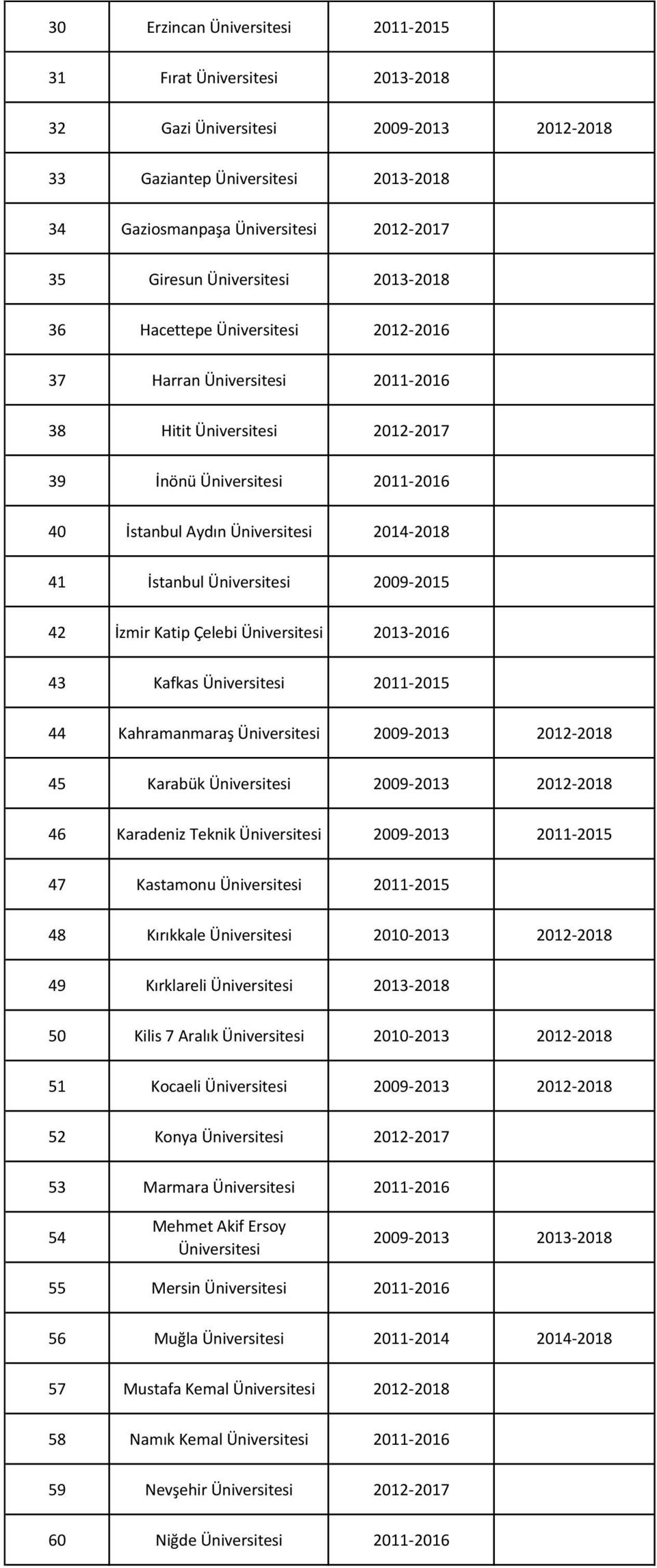 İstanbul Üniversitesi 2009-2015 42 İzmir Katip Çelebi Üniversitesi 2013-2016 43 Kafkas Üniversitesi 2011-2015 44 Kahramanmaraş Üniversitesi 2009-2013 2012-2018 45 Karabük Üniversitesi 2009-2013