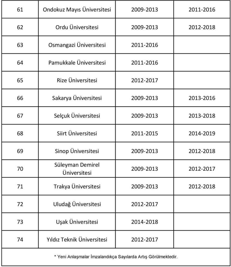 2011-2015 2014-2019 69 Sinop Üniversitesi 2009-2013 2012-2018 70 Süleyman Demirel Üniversitesi 2009-2013 2012-2017 71 Trakya Üniversitesi 2009-2013