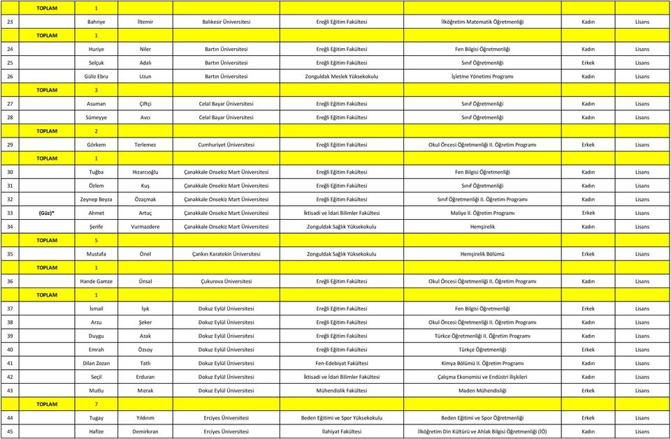 Çiftçi Celal Bayar Üniversitesi Ereğli Eğitim Sınıf Öğretmenliği Kadın Lisans 28 Sümeyye Avcı Celal Bayar Üniversitesi Ereğli Eğitim Sınıf Öğretmenliği Kadın Lisans 29 Görkem Terlemez Cumhuriyet