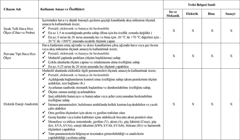 ) En az; 0 m/sn ile 20 m/sn arasında hız ve bina için -20 C ile +70 C diğerleri için - 20 C ile +200 C arasında sıcaklık ölçümü yapan Hava fanlarının emiş ağzında ve eksoz kanallarının çıkış ağzında