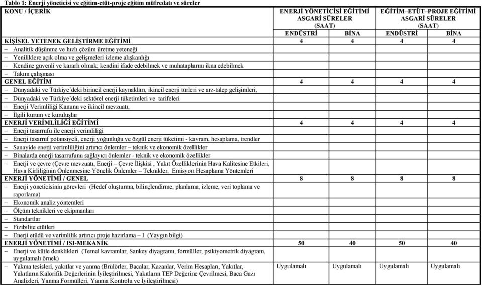 kendini ifade edebilmek ve muhataplarını ikna edebilmek Takım çalışması GENEL EĞĠTĠM 4 4 4 4 Dünyadaki ve Türkiye deki birincil enerji kaynakları, ikincil enerji türleri ve arz-talep gelişimleri,