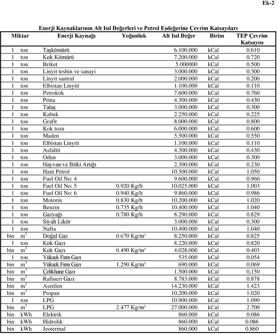 000 kcal 0.110 1 ton Petrokok 7.600.000 kcal 0.760 1 ton Prina 4.300.000 kcal 0.430 1 ton Talaş 3.000.000 kcal 0.300 1 ton Kabuk 2.250.000 kcal 0.225 1 ton Grafit 8.000.000 kcal 0.800 1 ton Kok tozu 6.