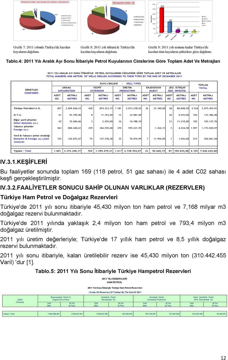 2000 1500 1000 1097 TPAO YABANCI YERLİ+YABANCI MTA YERLİ 1601 500 273 104 105 81 0 Grafik 7: 2011 yılında Türkiye'de kazılan kuyuların dağılımı.