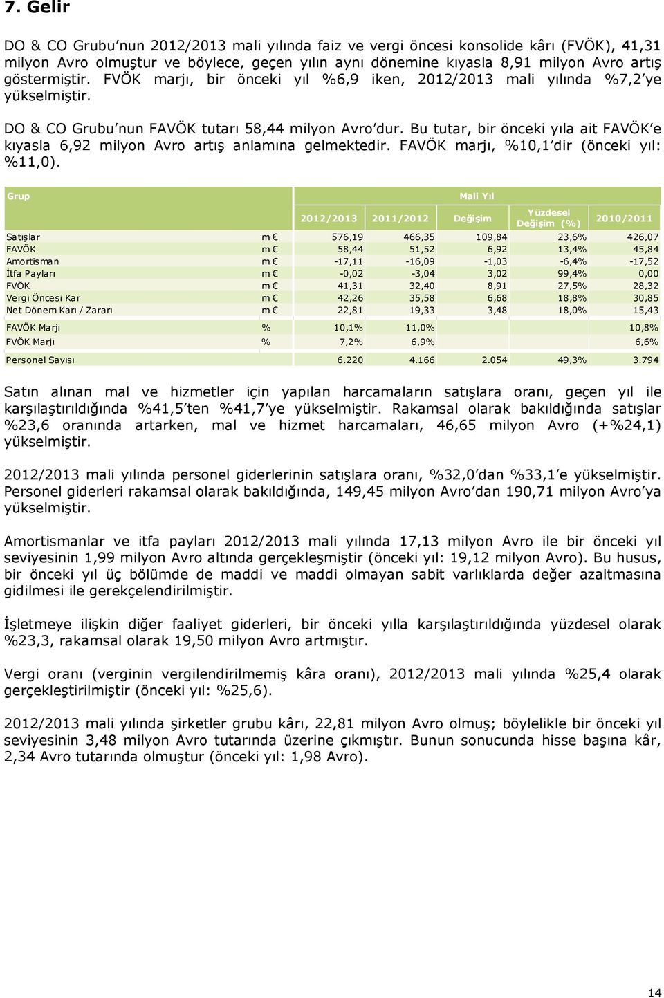 Bu tutar, bir önceki yıla ait FAVÖK e kıyasla 6,92 milyon Avro artış anlamına gelmektedir. FAVÖK marjı, %10,1 dir (önceki yıl: %11,0).