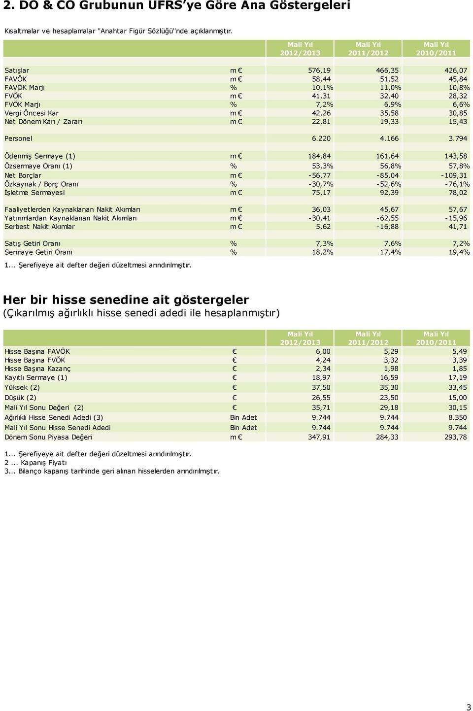 Vergi Öncesi Kar m 42,26 35,58 30,85 Net Dönem Karı / Zararı m 22,81 19,33 15,43 Personel 6.220 4.166 3.