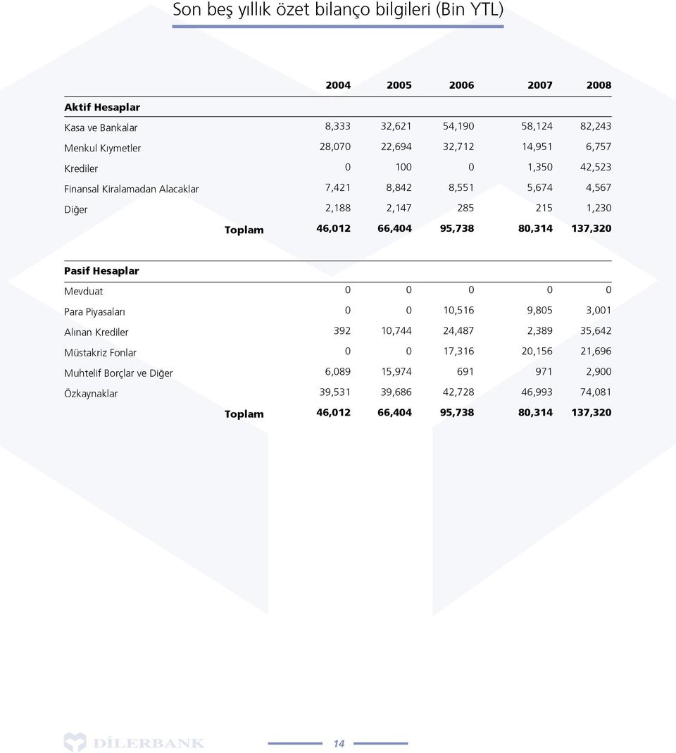 66,404 95,738 80,314 137,320 Pasif Hesaplar Mevduat 0 0 0 0 0 Para Piyasaları 0 0 10,516 9,805 3,001 Alınan Krediler 392 10,744 24,487 2,389 35,642 Müstakriz Fonlar