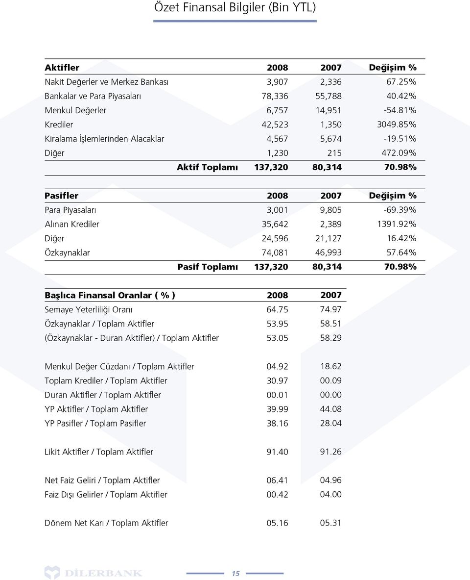 98% Pasifler 2008 2007 Değişim % Para Piyasaları 3,001 9,805-69.39% Alınan Krediler 35,642 2,389 1391.92% Diğer 24,596 21,127 16.42% Özkaynaklar 74,081 46,993 57.64% Pasif Toplamı 137,320 80,314 70.