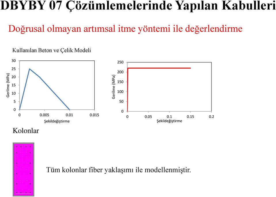 Beton ve Çelik Modeli 3 25 2 15 1 25 2 15 1 5.5.1.15 Şekildeğiştirme Kolonlar 5.