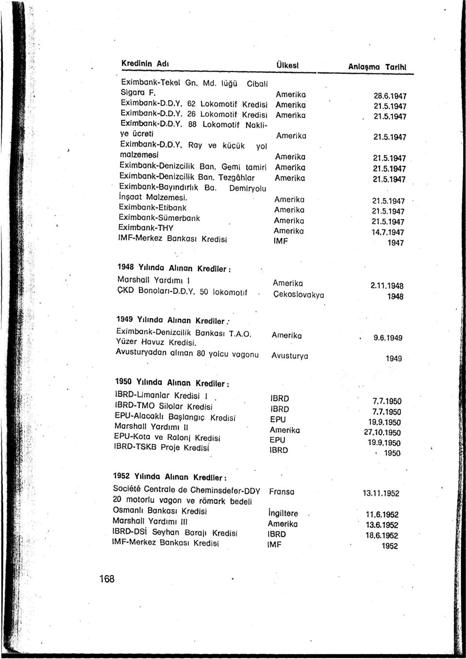 Eximbank-Eti'bank Eximbank-Sümerbank Eximbank-THY IMF-Merkez Bankası Kredisi Ameri,ka Amer ika IMF 28.6.1947 21.5.1947 21.5.1947 21.5.1947 21.5.1947 21.5.1947 21.5.1947 21.5.1947 21.5.1947 21.5.1947 14.