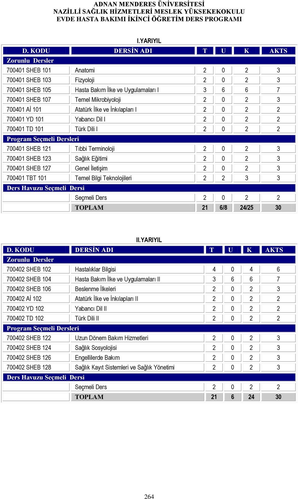 İlke ve İnkılapları I 2 0 2 2 700401 YD 101 Yabancı Dil I 2 0 2 2 700401 TD 101 Türk Dili I 2 0 2 2 700401 SHEB 121 Tıbbi Terminoloji 2 0 2 3 700401 SHEB 123 Sağlık Eğitimi 2 0 2 3 700401 SHEB 127