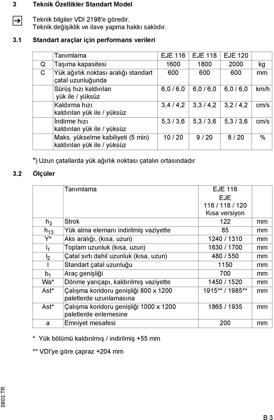 2 Ölçüler Tanımlama EJE 116 EJE 118 EJE 120 Q Taşıma kapasitesi 1600 1800 2000 kg C Yük ağırlık noktası aralığı standart 600 600 600 mm çatal uzunluğunda Sürüş hızı kaldırılan 6,0 / 6,0 6,0 / 6,0 6,0