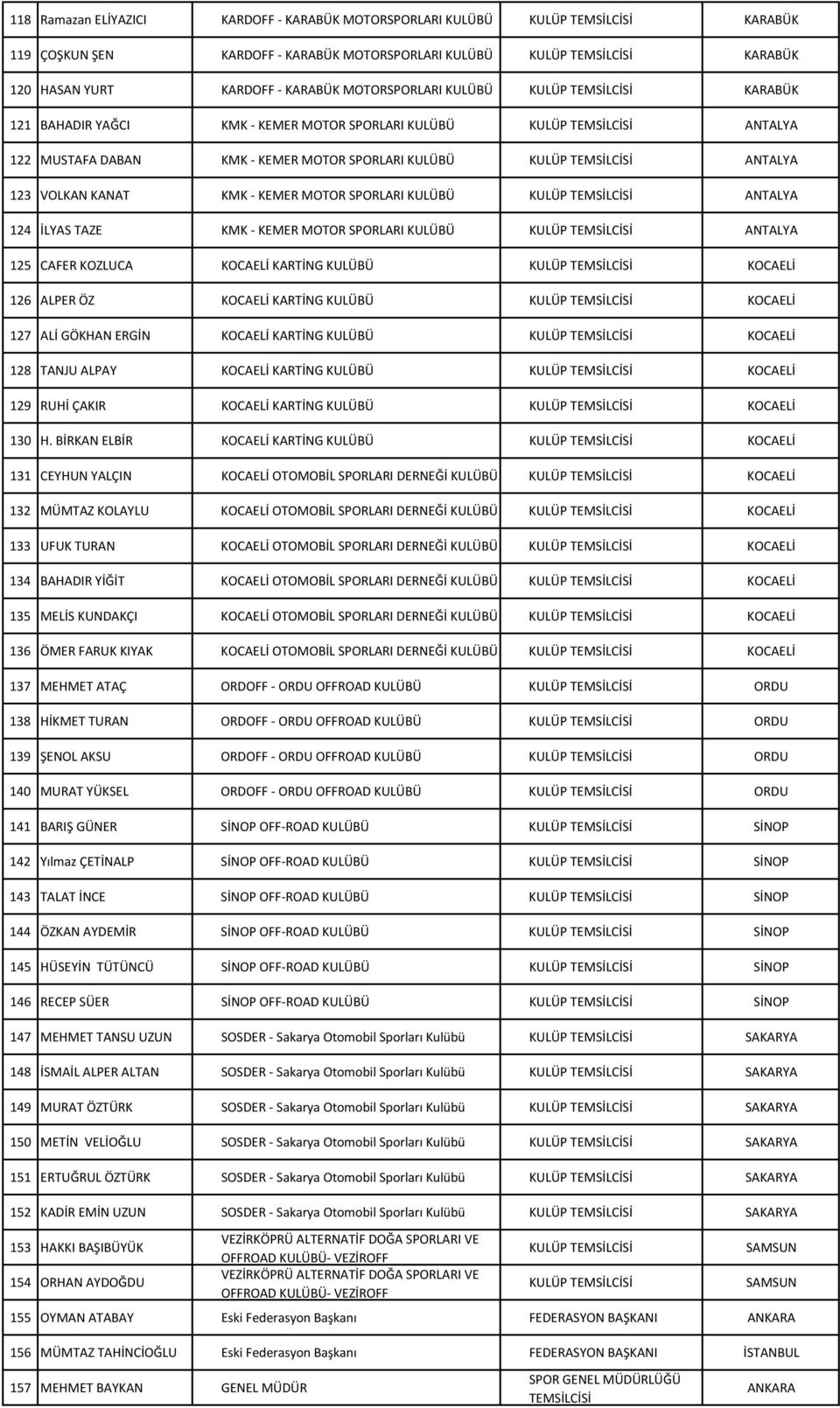 KOCAELİ KARTİNG KOCAELİ 127 ALİ GÖKHAN ERGİN KOCAELİ KARTİNG KOCAELİ 128 TANJU ALPAY KOCAELİ KARTİNG KOCAELİ 129 RUHİ ÇAKIR KOCAELİ KARTİNG KOCAELİ 130 H.