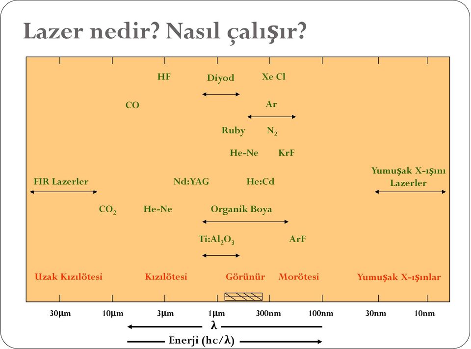 Yumuşak X-ışını Lazerler CO 2 He-Ne Organik Boya Ti:Al 2 O 3 ArF