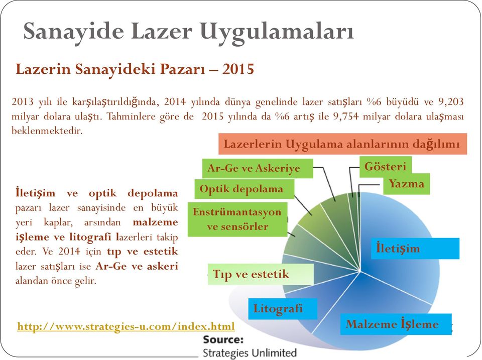 Lazerlerin Uygulama alanlarının dağılımı İletişim ve optik depolama pazarı lazer sanayisinde en büyük yeri kaplar, arsından malzeme işleme ve litografi lazerleri takip eder.