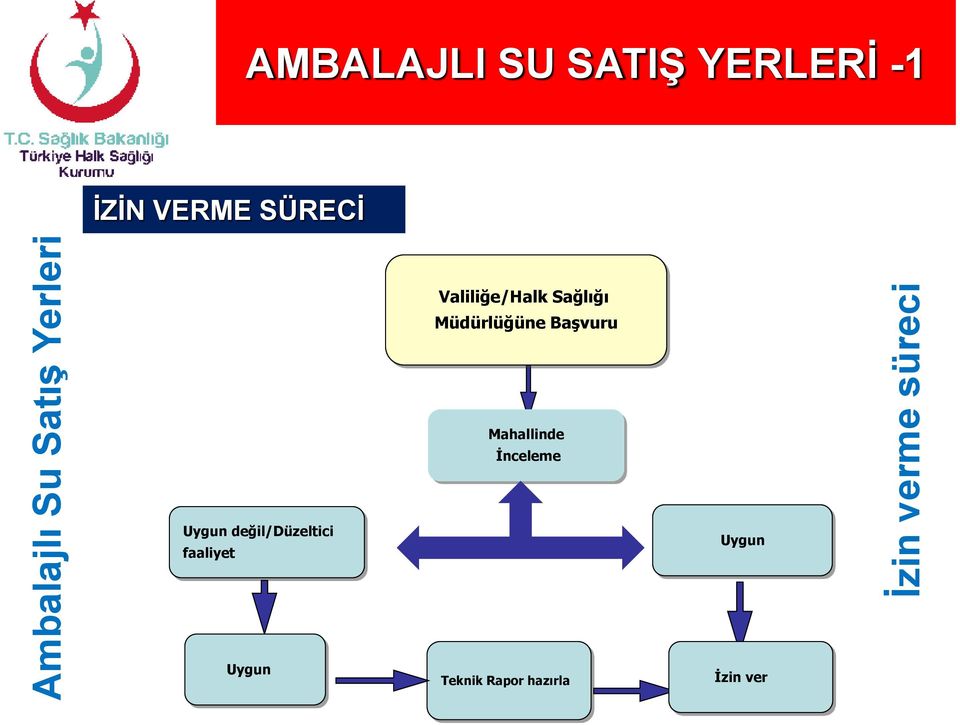 Sağlığı Müdürlüğüne Başvuru Mahallinde İnceleme Uygun