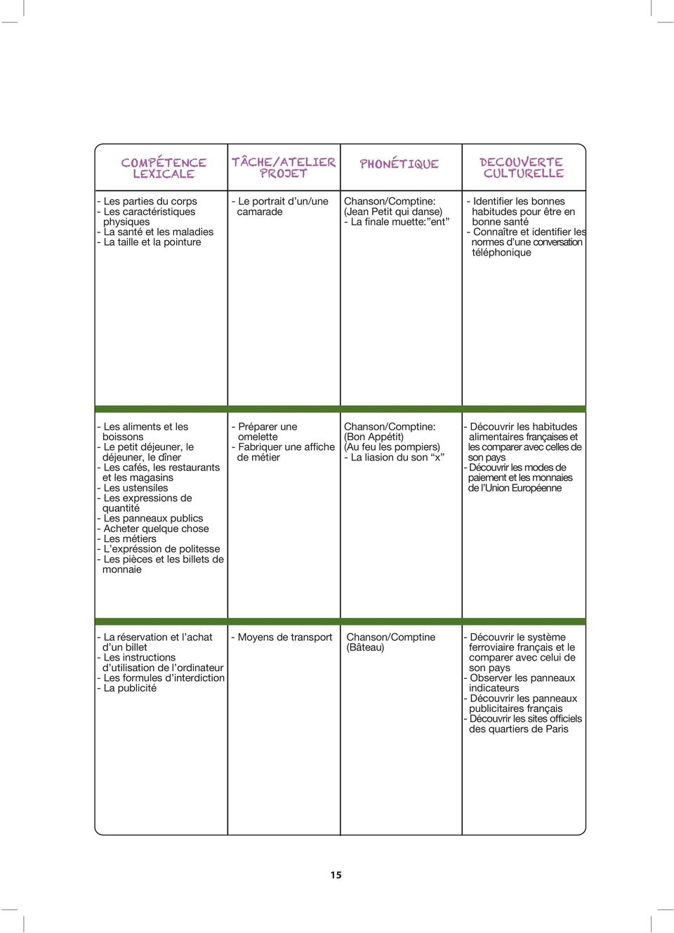 déjeuner, le dîner - Les cafés, les restaurants et les magasins - Les ustensiles - Les expressions de quantité - Les panneaux publics - Acheter quelque chose - Les métiers - L expréssion de politesse