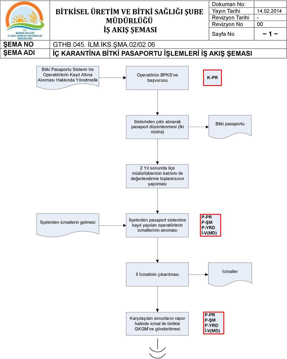 ne başvurusu Sistemden çıktı alınarak pasaport düzenlenmesi (İki nüsha) Bitki pasaportu 2 Yıl sonunda ilçe müdürlüklerinin katılımı ile
