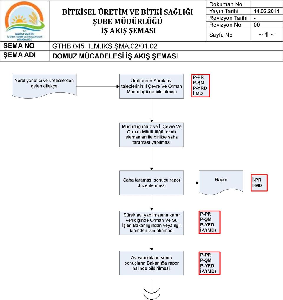 bildirilmesi Müdürlüğümüz ve İl Çevre Ve Orman Müdürlüğü teknik elemanları ile birlikte saha taraması yapılması Saha taraması sonucu